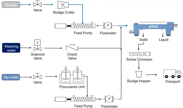 Комплексная система оборудования для обезвоживания осадка
