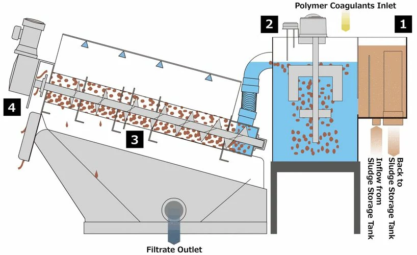 Спиральная машина для обезвоживания осадка типа SZ с многоярусной конструкцией